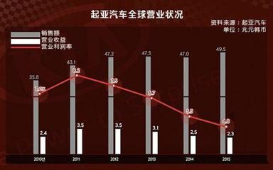 营业额降至历史最低，韩系能否翻身？